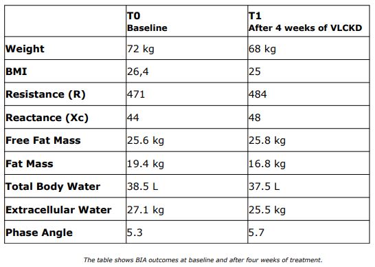 The table shows BIA outcomes at baseline and after four weeks of treatment. 