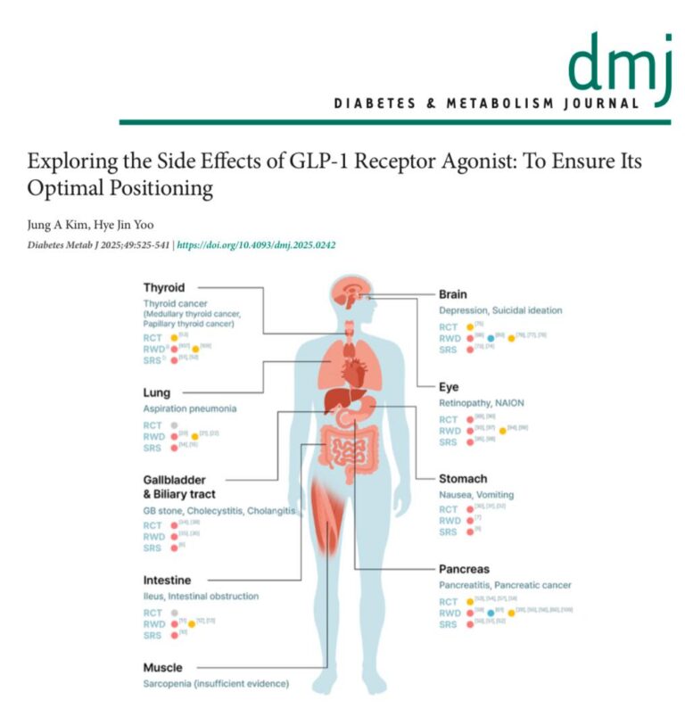 Exploring the Side Effects of GLP-1 Receptor Agonist: To Ensure Its Optimal Positioning