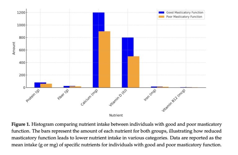 Chewing Matters: Masticatory Function, Oral Microbiota,and Gut Health in the Nutritional Management of Aging